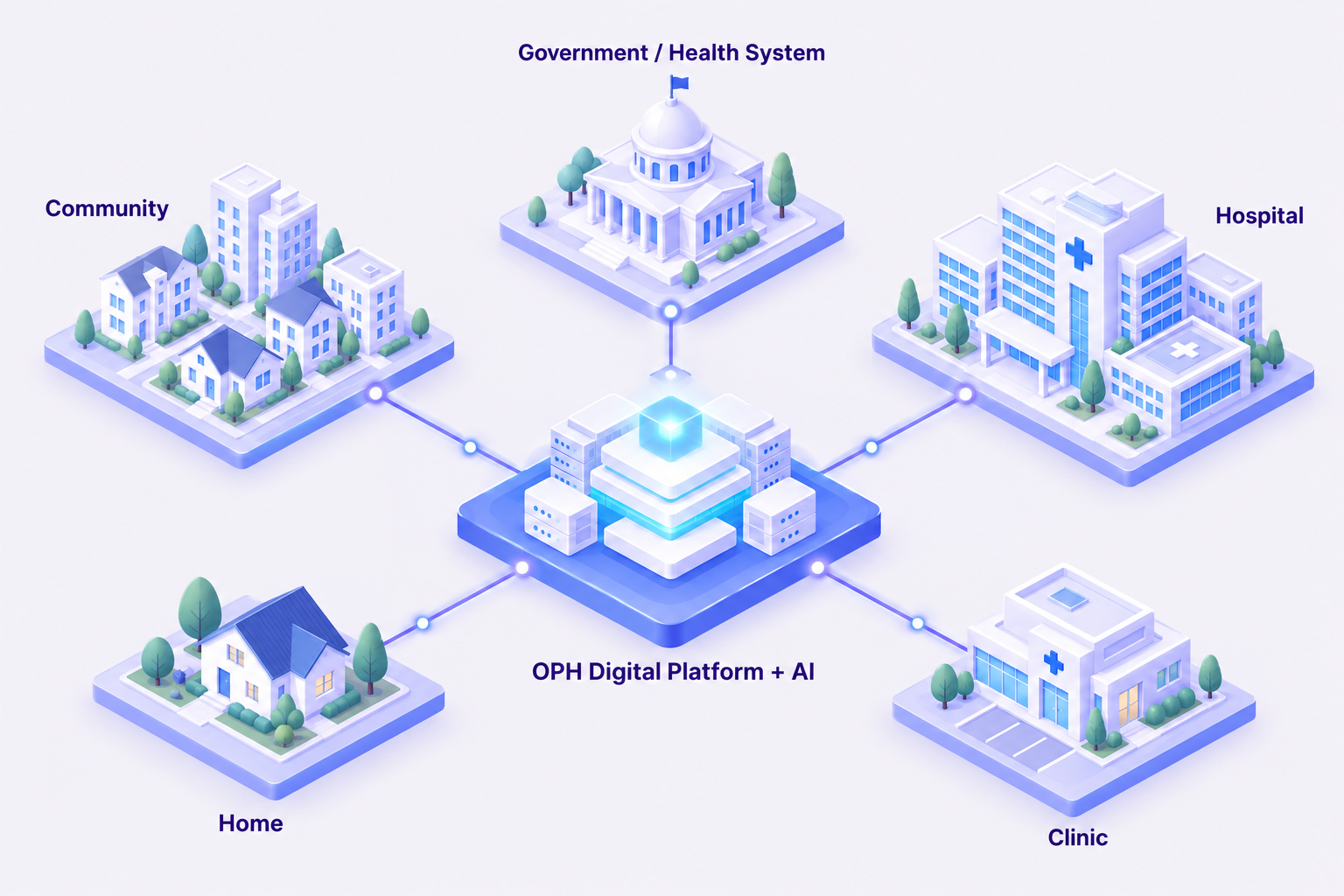 Home, Community, Clinic, Hospital and Government / Health System connected through the OPH Digital Platform and AI.